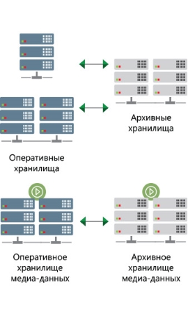 Распределенная схема хранилищ