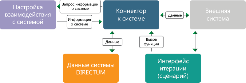 Directum Integration Toolset. Процесс взаимодействия между системами