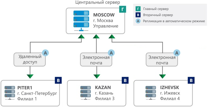 Территориально распределенная работа