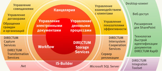 ����� ������� DIRECTUM