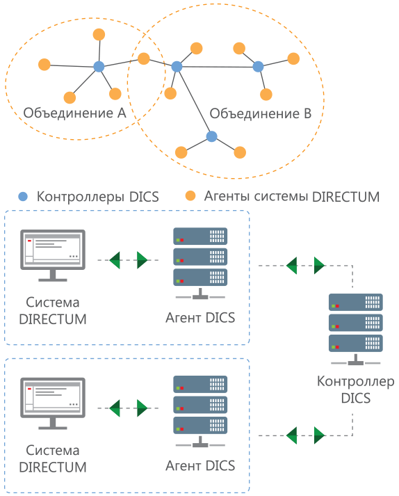 Принцип работы Directum Intersystem Cooperation Services