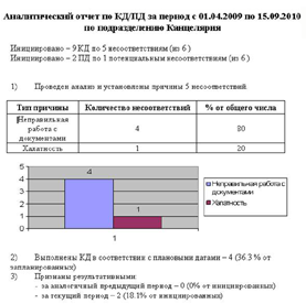 Отчет с таблицей и гистограммой