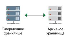 Классическая схема хранилищ