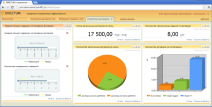 "Контрольная панель" - визуализация показателей эффективности