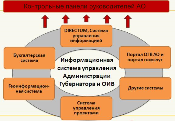 Единая информационная система управления