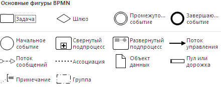 Основные фигуры BPMN