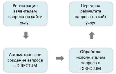 Интеграция с официальными сайтами услуг