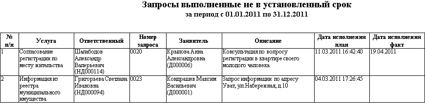 Форма отчета Запросы не выполненные в срок