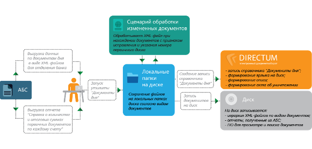 Основные компоненты решения Основные компоненты решения