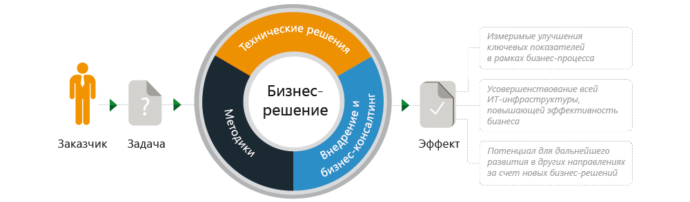 Стратегия бизнес-решений