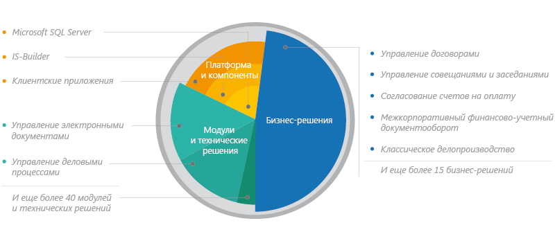 Схема системы Directum