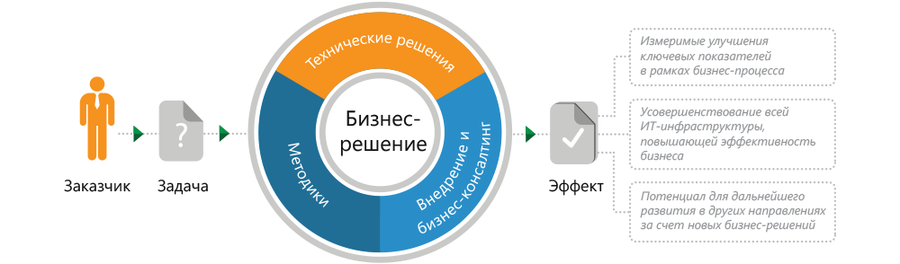 Стратегия бизнес-решений