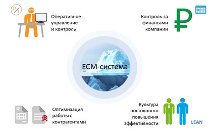 Направления точечного внедрения ECM в условиях кризиса