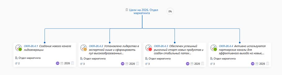 Фиксация стратегических целей в Targets