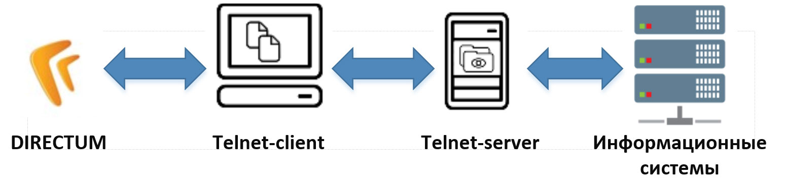 Схема интеграции DIRECTUM и информационных систем через протокол Telnet