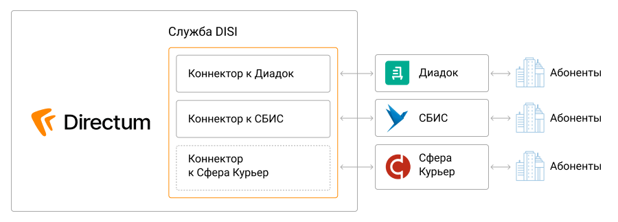 Схема интеграции с сервисами обмена с помощью коннекторов