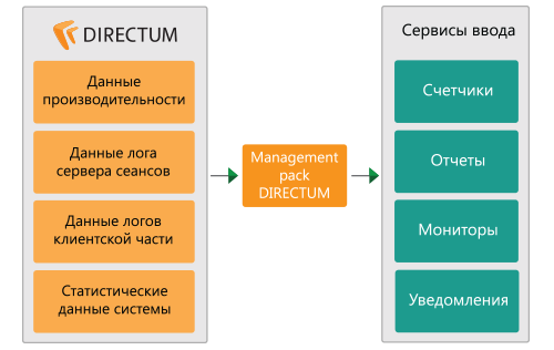 DIRECTUM Management Pack