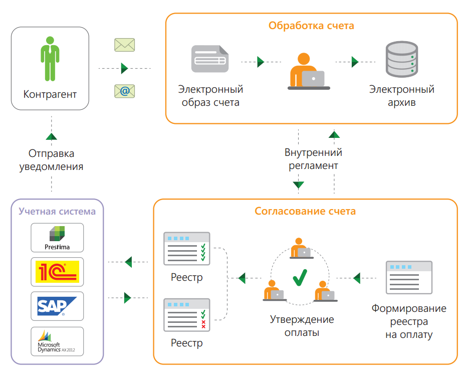 Что значит платежный счет. Схема бизнес процесс согласования 1с. Схема согласования платежей. Регламент работы. Процесс согласования счетов на оплату.