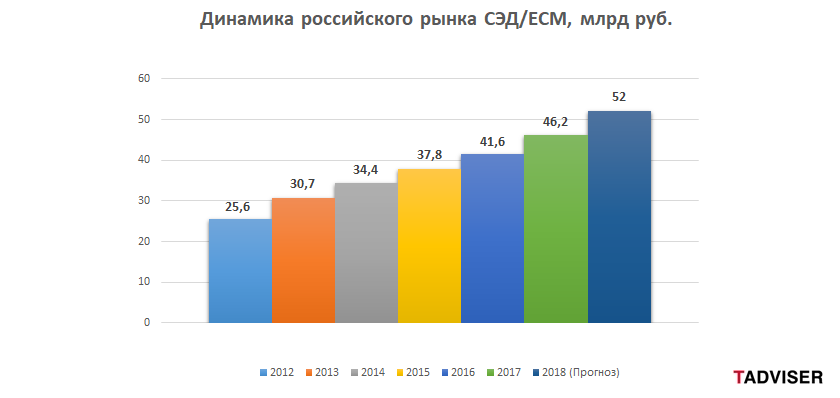 Динамика российского рынка программ электронного документооборота