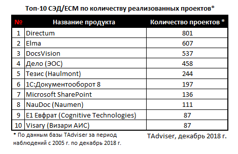 Популярные программы электронного документооборота по количеству реализованных проектов