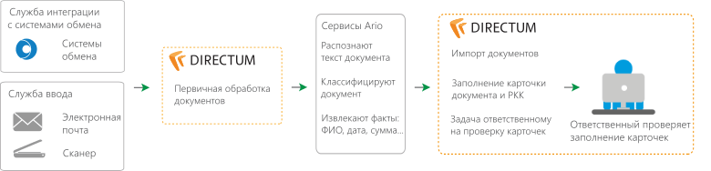 Рэу директум. Схема работы DIRECTUM. Директум версия 5.7для чайников. Директум Арио. Директум интеграция с 1с.