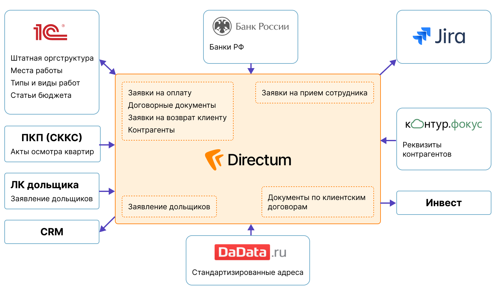 Задачи и интеграции Directum 5 в Группе «Эталон»