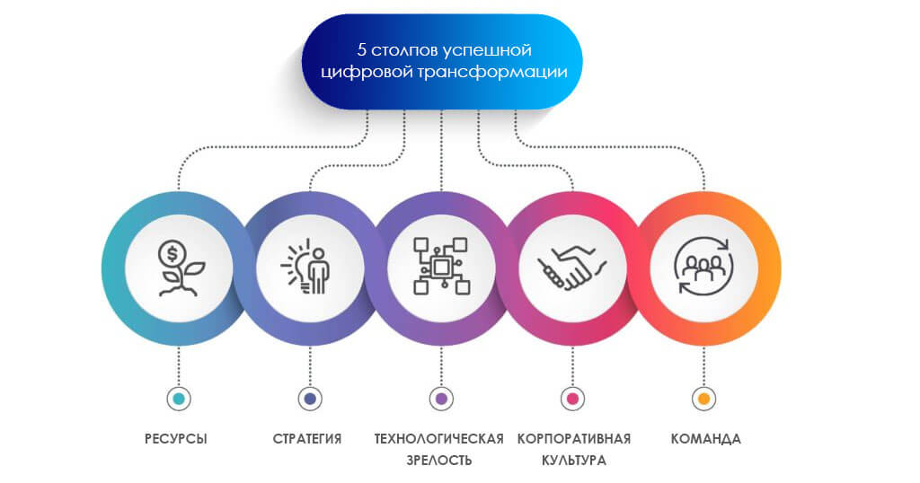 5 столпов цифровой трансформации