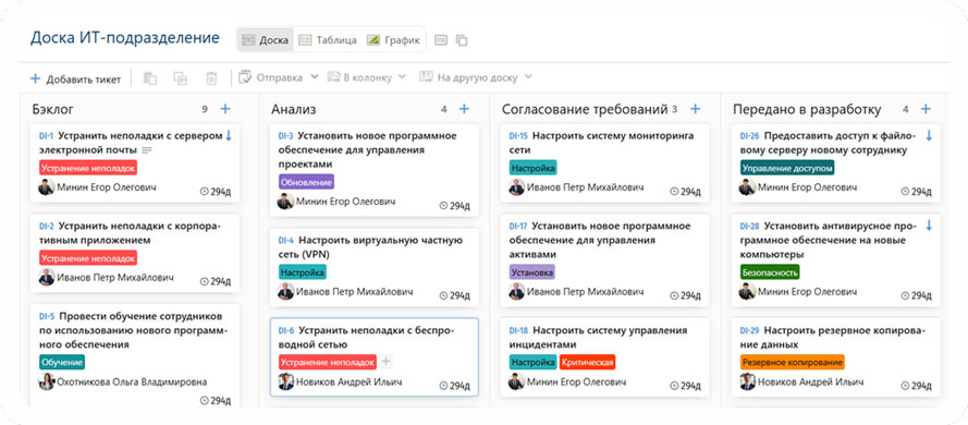 Вариант заполнения agile-доски Directum Projects в ИТ-отделе