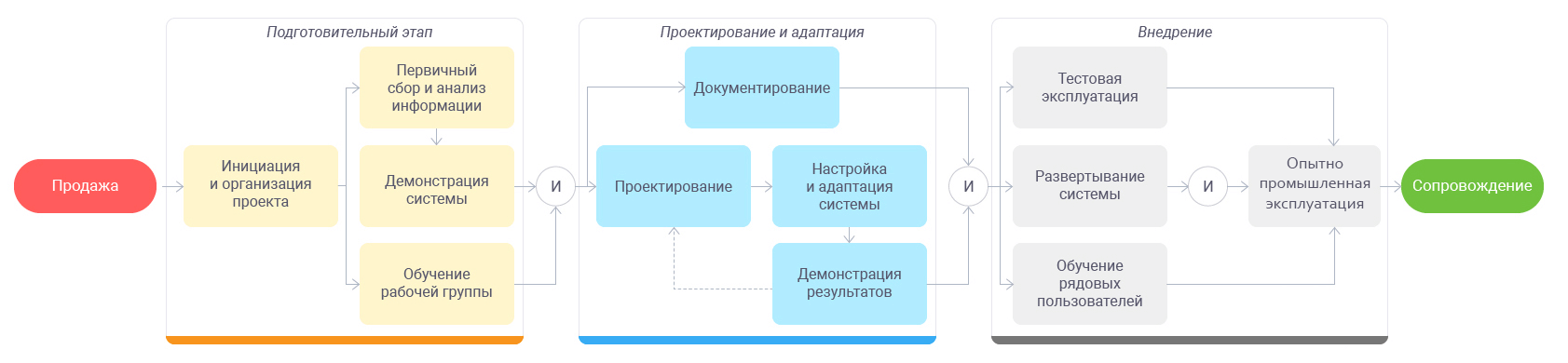 Проектом не является внедрение системы электронного документооборота компании