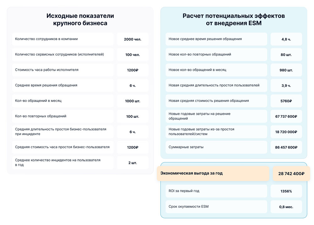 Сроки окупаемости ESM с момента внедрения в крупном бизнесе