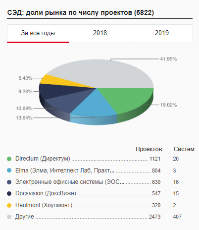 СЭД: доли рынка по числу проектов