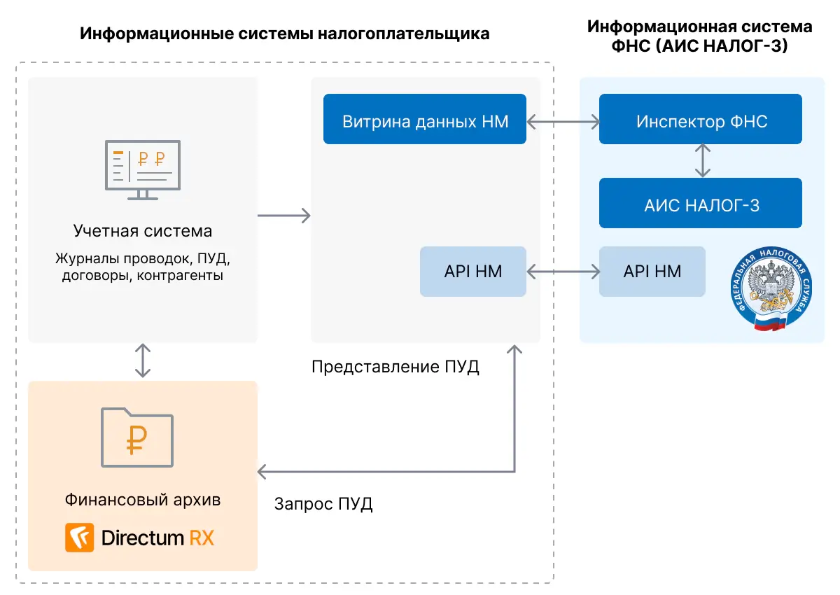 Аис налог 3 какие налоги