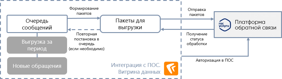 Интеграция с ПОС. Витрина данных