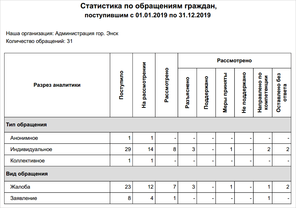 Таблица обращений граждан. Формы отчета по обращению граждан. Статистический отчет по обращениям граждан. Аналитическая справка по обращениям граждан. Отчет по обращению граждан образец.