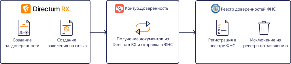 Интеграция с сервисом Контур.Доверенность