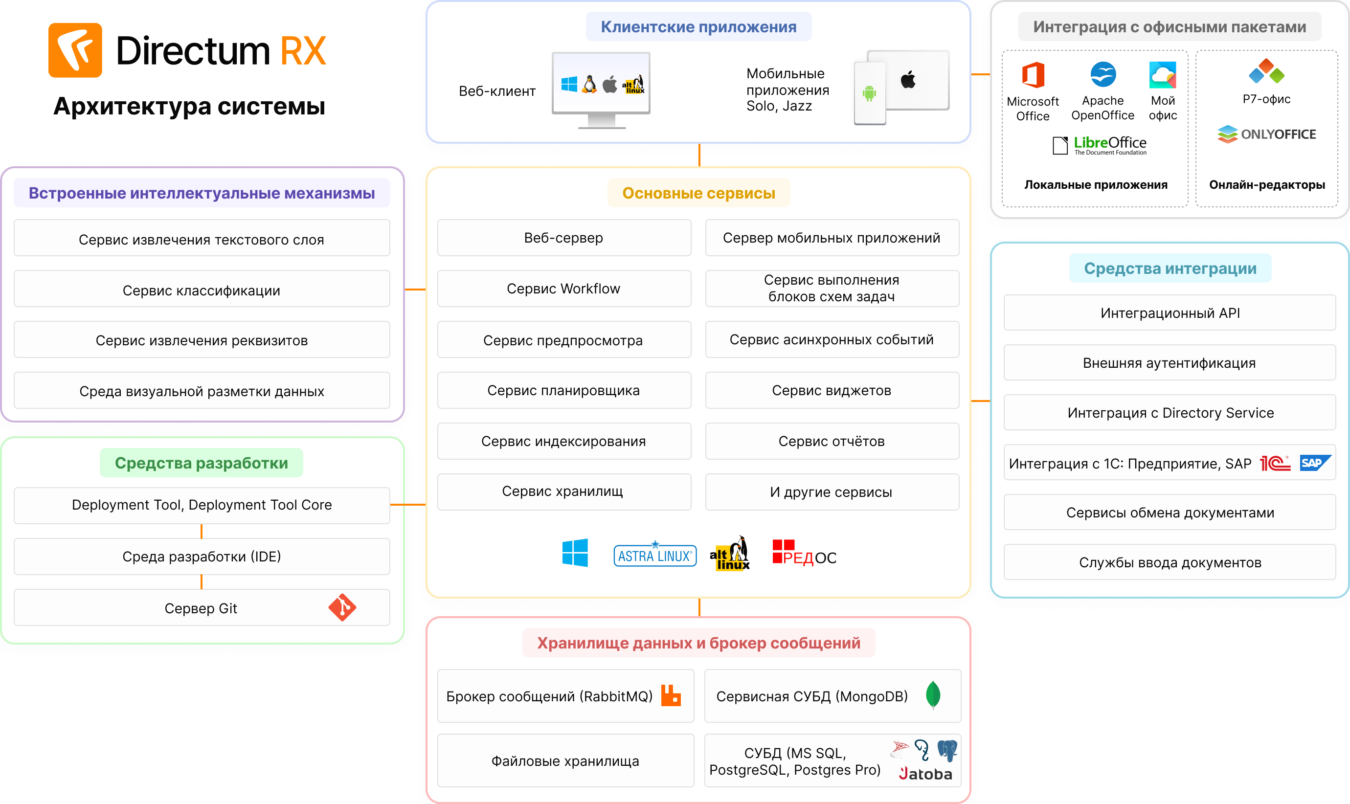 Схема архитектуры Directum RX