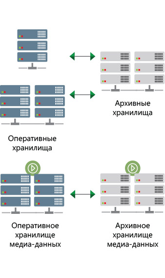 Организация оперативного хранения