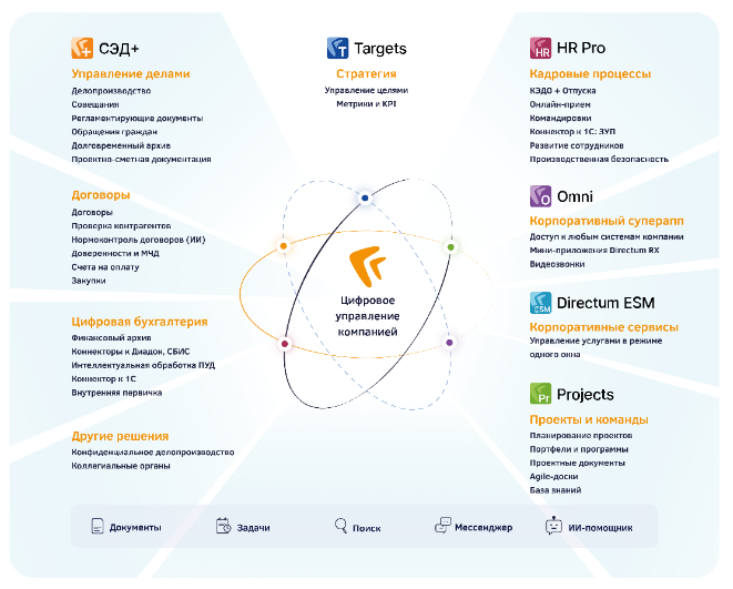 Directum RX — цифровая платформа, которая объединяет несколько продуктов