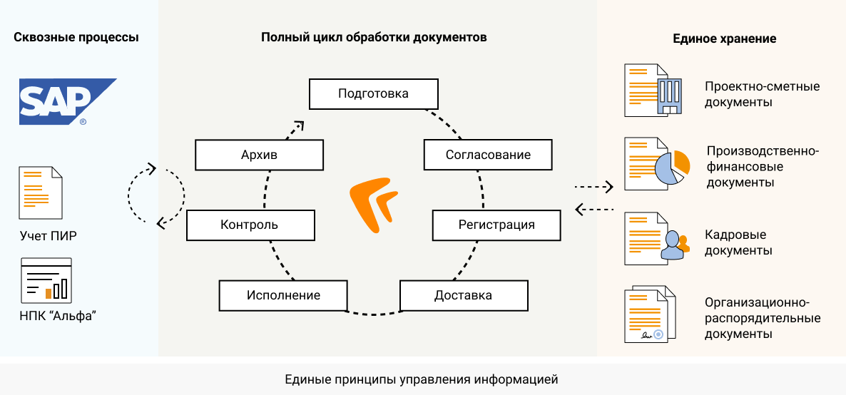 Схема организационная структура оао сургутнефтегаз