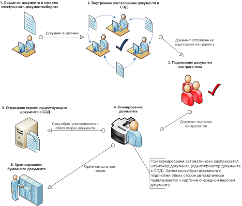 Использование штрих-кодирования для автоматизации ввода вернувшихся от 
контрагента документов
