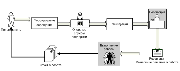 Схема работы с документами