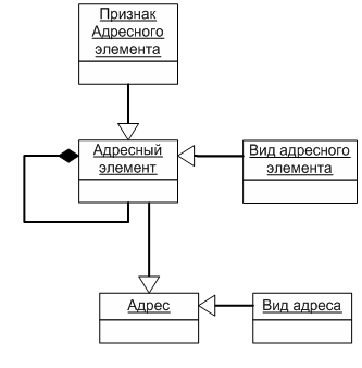Структура адресного реестра