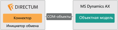 Схема обращения коннектора к объектной модели внешней системы