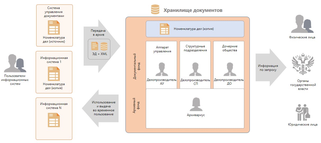 Блок схема процедуры выдача архивных документов из архивохранилища во временное пользование