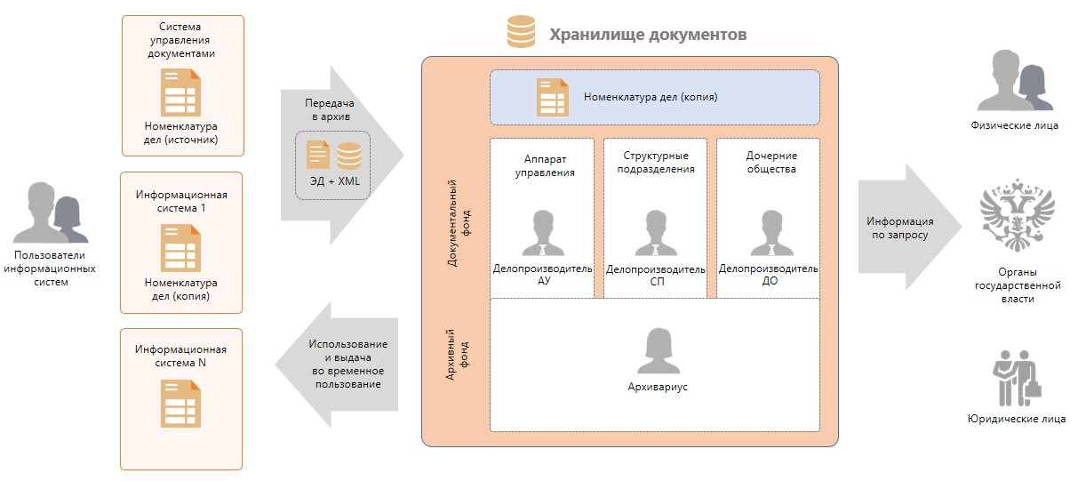 Этапы создания электронного архива. Этапы создания архива организации. Типовые схемы организации единого электронного архива документов.. Этапы внедрения электронного архива в организации. Электронный архив рф