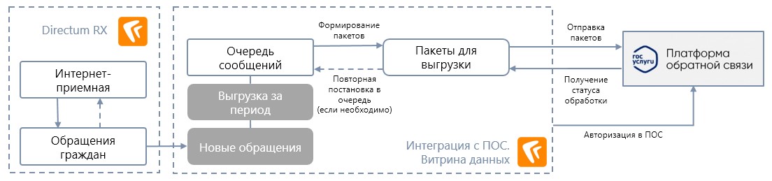 Рэу директум. Интеграция DIRECTUM RX. DIRECTUM обращения граждан. Платформа обратной связи. Пос платформа обратной связи.