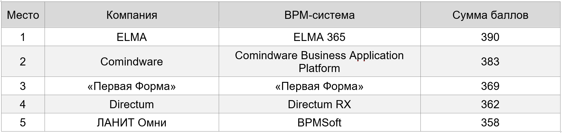 Directum RX вошла в ТОП-5 рейтинга BPM-систем 2023 года