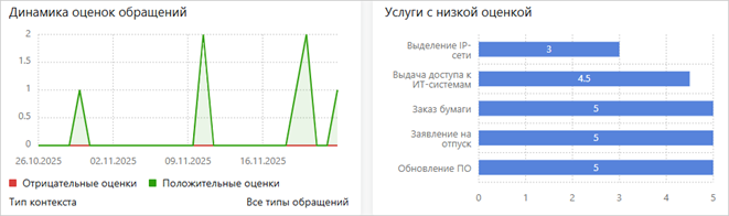 Виджеты оценки
