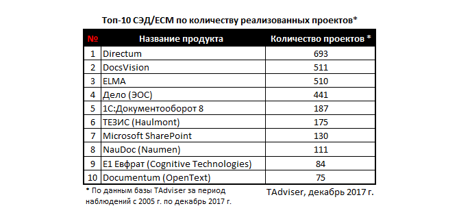 DIRECTUM на первом месте в топ-10 СЭД