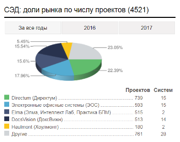 Доля компаний на рынке СЭД, данные Tadviser